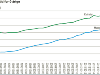 Middellevetid, graf: DST