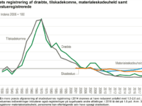 Tilskadekomne, graf: DST