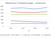 Gymnastik er den mest populære fritidsaktivitet hos børn i Hedensted kommune og Esporten oplever vækst