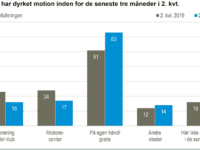 Motion i dagligstsen, graf: DSu